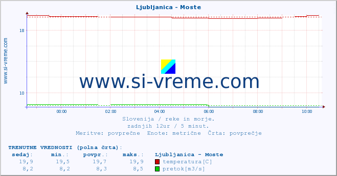 POVPREČJE :: Ljubljanica - Moste :: temperatura | pretok | višina :: zadnji dan / 5 minut.