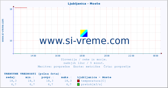 POVPREČJE :: Ljubljanica - Moste :: temperatura | pretok | višina :: zadnji dan / 5 minut.