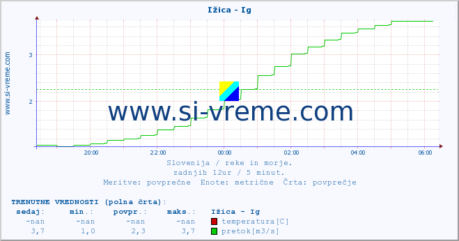 POVPREČJE :: Ižica - Ig :: temperatura | pretok | višina :: zadnji dan / 5 minut.