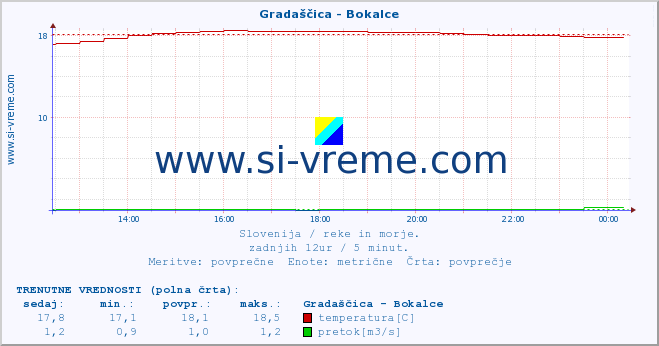 POVPREČJE :: Gradaščica - Bokalce :: temperatura | pretok | višina :: zadnji dan / 5 minut.