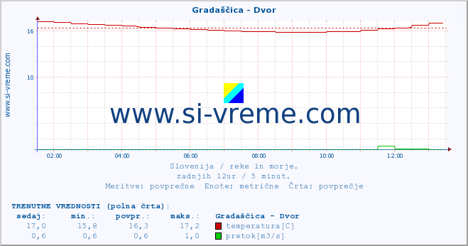 POVPREČJE :: Gradaščica - Dvor :: temperatura | pretok | višina :: zadnji dan / 5 minut.