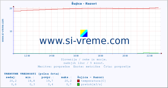 POVPREČJE :: Šujica - Razori :: temperatura | pretok | višina :: zadnji dan / 5 minut.