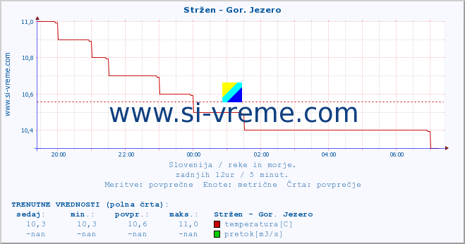 POVPREČJE :: Stržen - Gor. Jezero :: temperatura | pretok | višina :: zadnji dan / 5 minut.