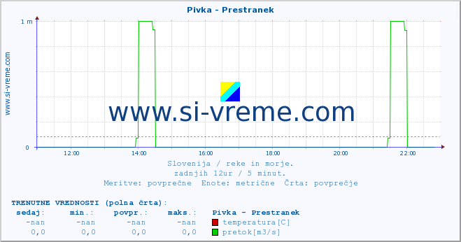 POVPREČJE :: Pivka - Prestranek :: temperatura | pretok | višina :: zadnji dan / 5 minut.