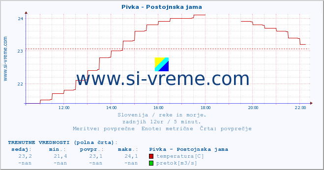 POVPREČJE :: Pivka - Postojnska jama :: temperatura | pretok | višina :: zadnji dan / 5 minut.