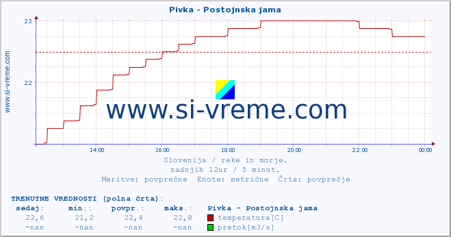 POVPREČJE :: Pivka - Postojnska jama :: temperatura | pretok | višina :: zadnji dan / 5 minut.