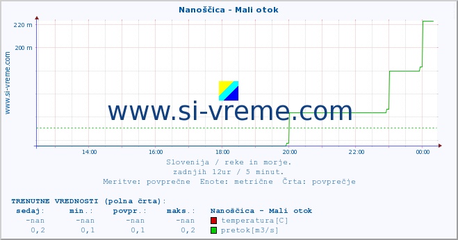 POVPREČJE :: Nanoščica - Mali otok :: temperatura | pretok | višina :: zadnji dan / 5 minut.