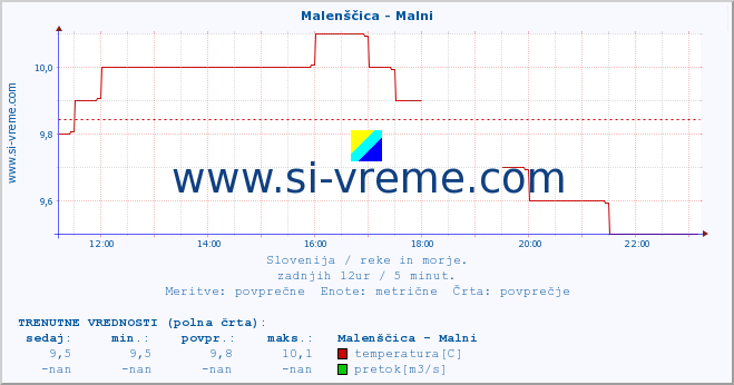 POVPREČJE :: Malenščica - Malni :: temperatura | pretok | višina :: zadnji dan / 5 minut.