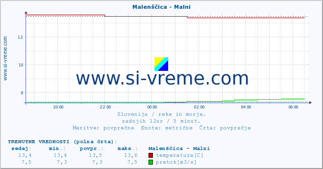 POVPREČJE :: Malenščica - Malni :: temperatura | pretok | višina :: zadnji dan / 5 minut.