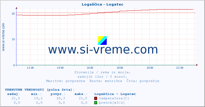 POVPREČJE :: Logaščica - Logatec :: temperatura | pretok | višina :: zadnji dan / 5 minut.