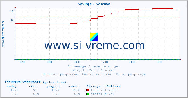 POVPREČJE :: Savinja - Solčava :: temperatura | pretok | višina :: zadnji dan / 5 minut.