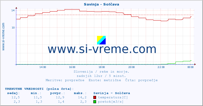 POVPREČJE :: Savinja - Solčava :: temperatura | pretok | višina :: zadnji dan / 5 minut.