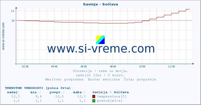 POVPREČJE :: Savinja - Solčava :: temperatura | pretok | višina :: zadnji dan / 5 minut.