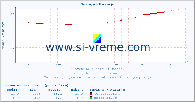 POVPREČJE :: Savinja - Nazarje :: temperatura | pretok | višina :: zadnji dan / 5 minut.