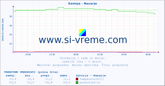 POVPREČJE :: Savinja - Nazarje :: temperatura | pretok | višina :: zadnji dan / 5 minut.