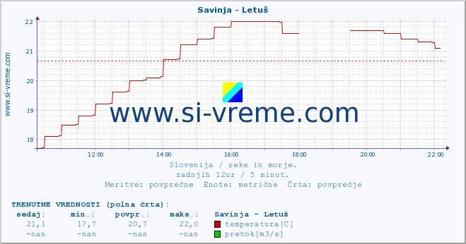 POVPREČJE :: Savinja - Letuš :: temperatura | pretok | višina :: zadnji dan / 5 minut.