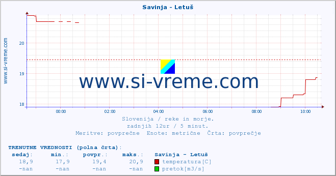 POVPREČJE :: Savinja - Letuš :: temperatura | pretok | višina :: zadnji dan / 5 minut.