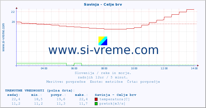 POVPREČJE :: Savinja - Celje brv :: temperatura | pretok | višina :: zadnji dan / 5 minut.