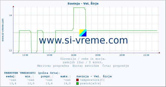 POVPREČJE :: Savinja - Vel. Širje :: temperatura | pretok | višina :: zadnji dan / 5 minut.