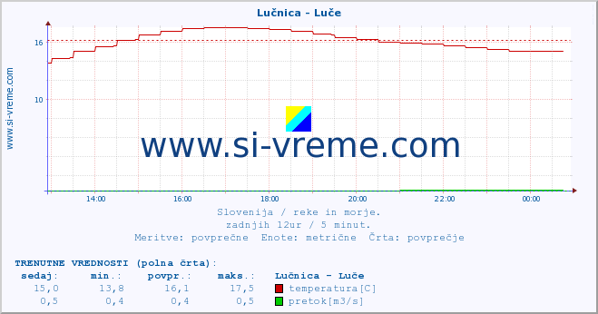 POVPREČJE :: Lučnica - Luče :: temperatura | pretok | višina :: zadnji dan / 5 minut.