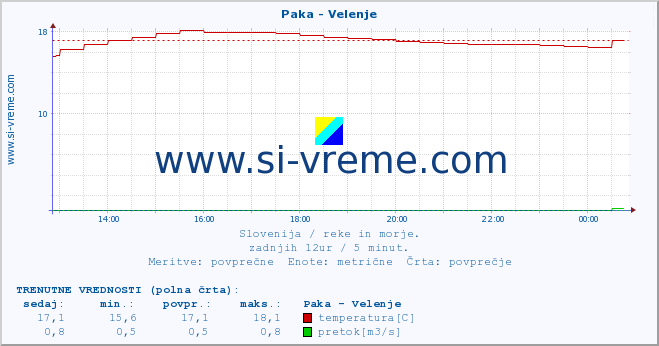 POVPREČJE :: Paka - Velenje :: temperatura | pretok | višina :: zadnji dan / 5 minut.