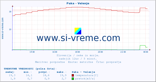 POVPREČJE :: Paka - Velenje :: temperatura | pretok | višina :: zadnji dan / 5 minut.