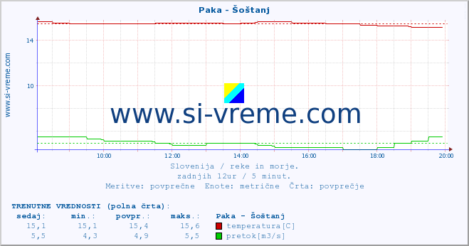 POVPREČJE :: Paka - Šoštanj :: temperatura | pretok | višina :: zadnji dan / 5 minut.