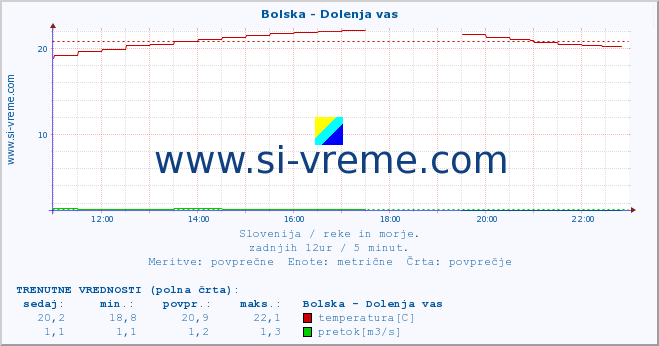 POVPREČJE :: Bolska - Dolenja vas :: temperatura | pretok | višina :: zadnji dan / 5 minut.