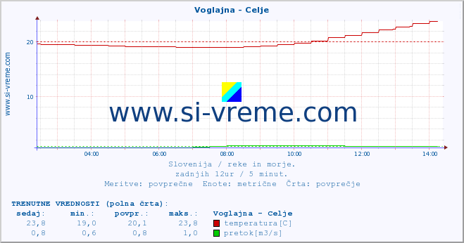 POVPREČJE :: Voglajna - Celje :: temperatura | pretok | višina :: zadnji dan / 5 minut.