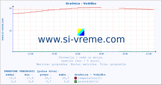 POVPREČJE :: Gračnica - Vodiško :: temperatura | pretok | višina :: zadnji dan / 5 minut.