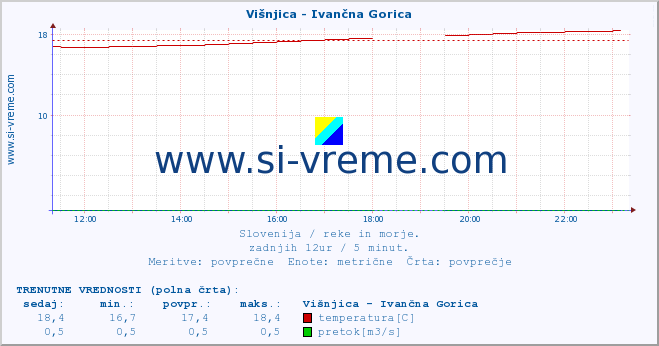 POVPREČJE :: Višnjica - Ivančna Gorica :: temperatura | pretok | višina :: zadnji dan / 5 minut.