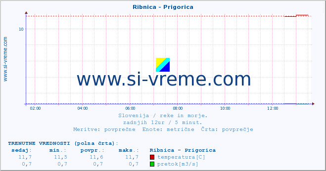 POVPREČJE :: Ribnica - Prigorica :: temperatura | pretok | višina :: zadnji dan / 5 minut.