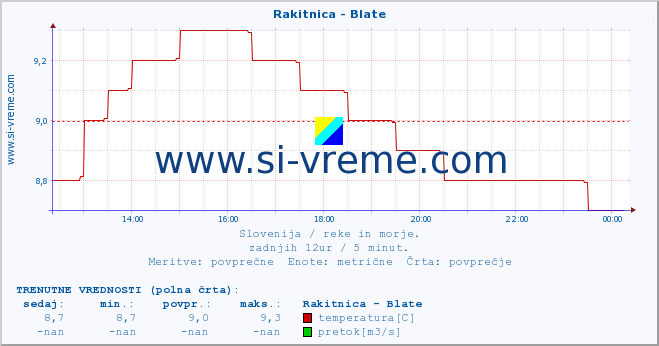 POVPREČJE :: Rakitnica - Blate :: temperatura | pretok | višina :: zadnji dan / 5 minut.