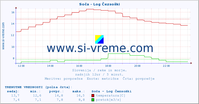 POVPREČJE :: Soča - Log Čezsoški :: temperatura | pretok | višina :: zadnji dan / 5 minut.