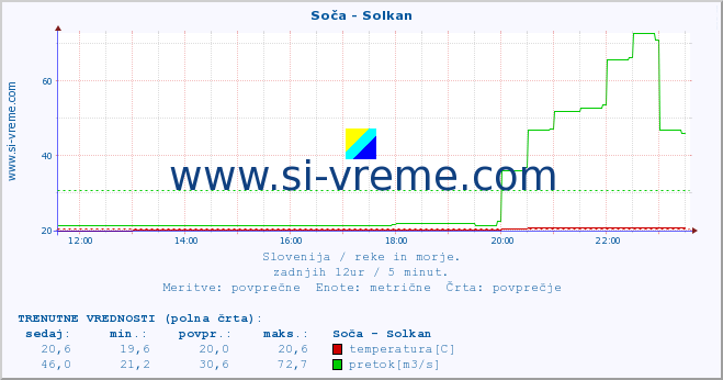 POVPREČJE :: Soča - Solkan :: temperatura | pretok | višina :: zadnji dan / 5 minut.