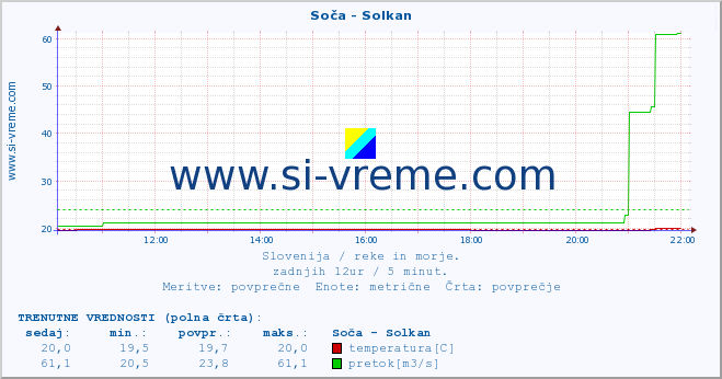 POVPREČJE :: Soča - Solkan :: temperatura | pretok | višina :: zadnji dan / 5 minut.