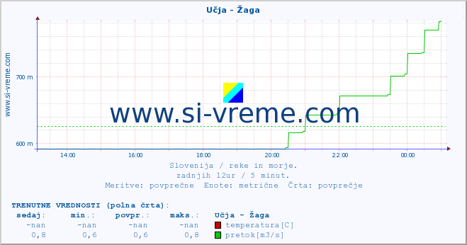 POVPREČJE :: Učja - Žaga :: temperatura | pretok | višina :: zadnji dan / 5 minut.