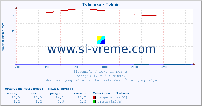 POVPREČJE :: Tolminka - Tolmin :: temperatura | pretok | višina :: zadnji dan / 5 minut.