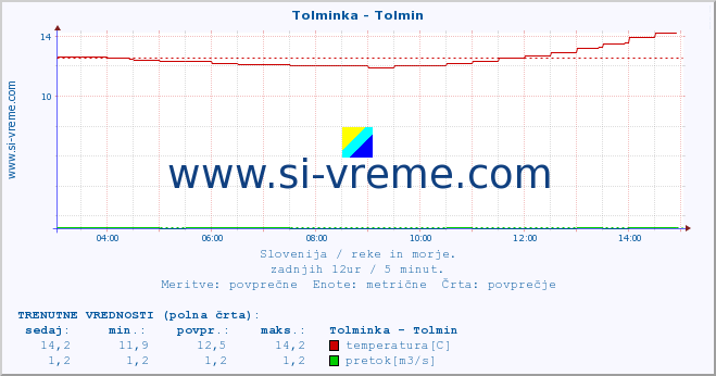 POVPREČJE :: Tolminka - Tolmin :: temperatura | pretok | višina :: zadnji dan / 5 minut.