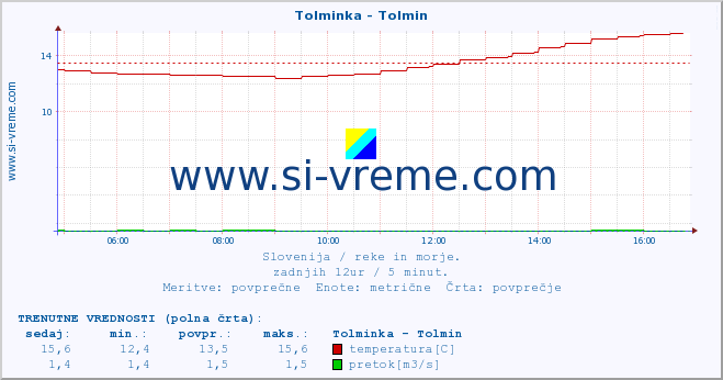 POVPREČJE :: Tolminka - Tolmin :: temperatura | pretok | višina :: zadnji dan / 5 minut.