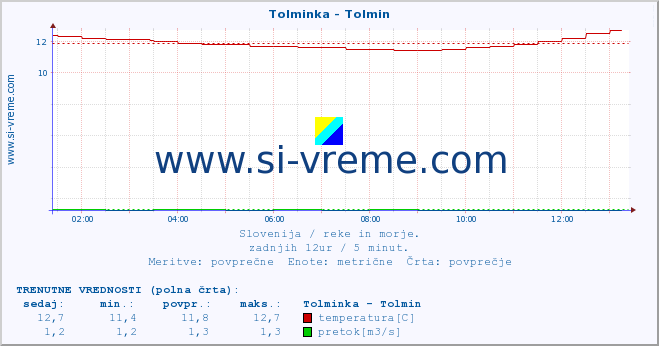 POVPREČJE :: Tolminka - Tolmin :: temperatura | pretok | višina :: zadnji dan / 5 minut.