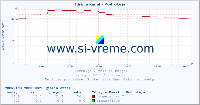 POVPREČJE :: Idrijca Kanal - Podroteja :: temperatura | pretok | višina :: zadnji dan / 5 minut.