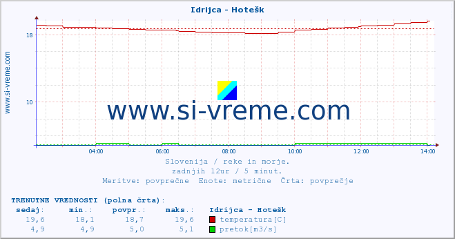 POVPREČJE :: Idrijca - Hotešk :: temperatura | pretok | višina :: zadnji dan / 5 minut.