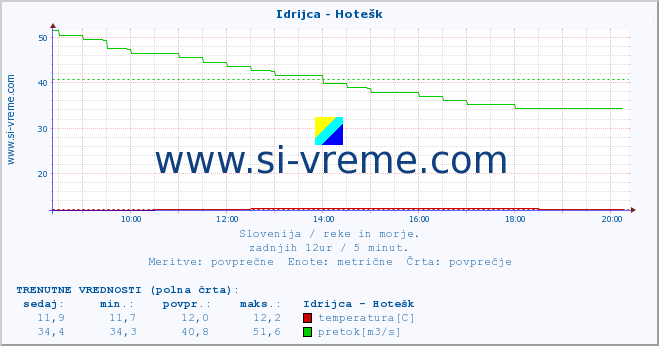 POVPREČJE :: Idrijca - Hotešk :: temperatura | pretok | višina :: zadnji dan / 5 minut.