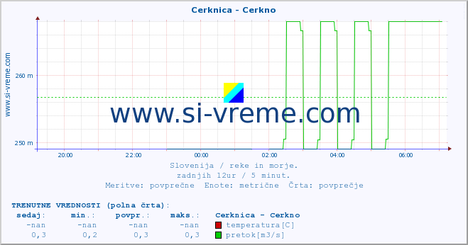 POVPREČJE :: Cerknica - Cerkno :: temperatura | pretok | višina :: zadnji dan / 5 minut.