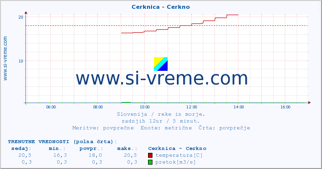 POVPREČJE :: Cerknica - Cerkno :: temperatura | pretok | višina :: zadnji dan / 5 minut.