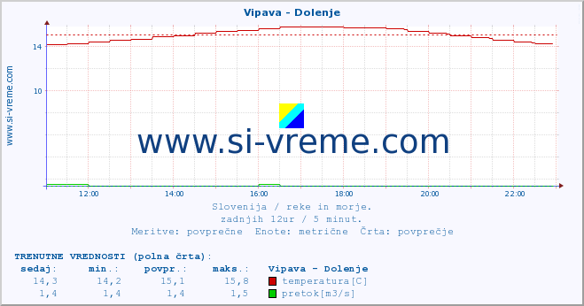 POVPREČJE :: Vipava - Dolenje :: temperatura | pretok | višina :: zadnji dan / 5 minut.