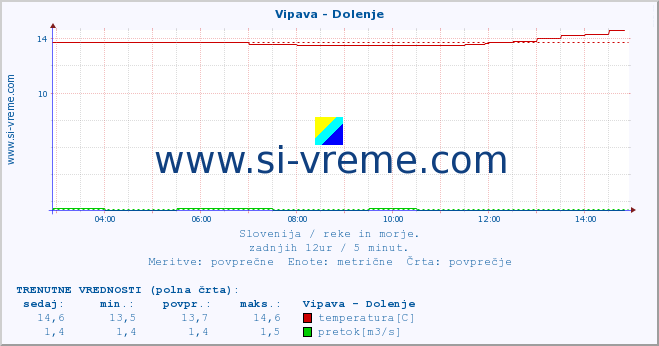 POVPREČJE :: Vipava - Dolenje :: temperatura | pretok | višina :: zadnji dan / 5 minut.