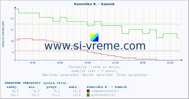 POVPREČJE :: Branica - Branik :: temperatura | pretok | višina :: zadnji dan / 5 minut.