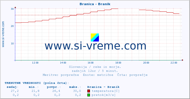 POVPREČJE :: Branica - Branik :: temperatura | pretok | višina :: zadnji dan / 5 minut.